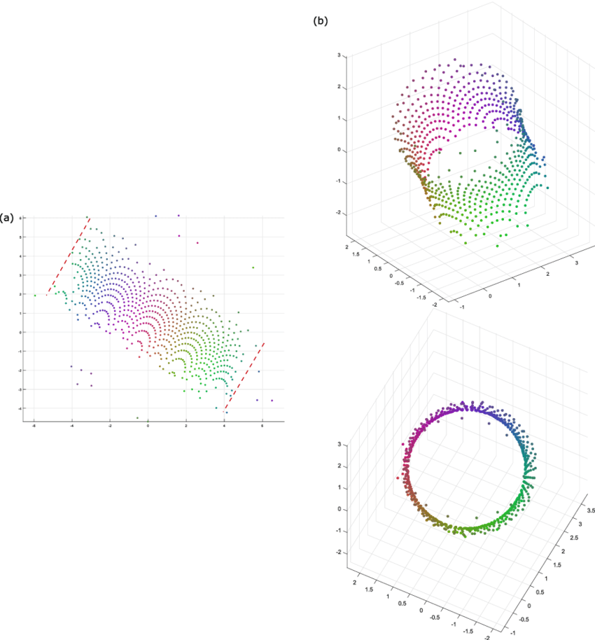 Understanding PCA